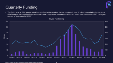 After a dip, crypto industry private funding appears to be turning back up. (FundStrat)