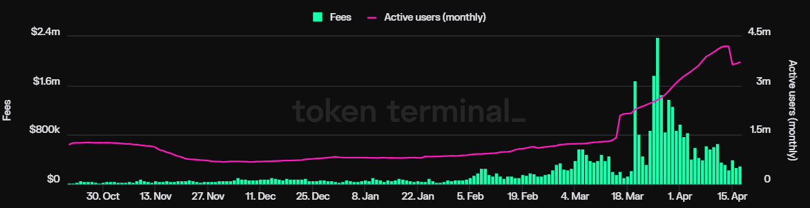 Fees vs active users