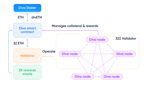 Diagram of Diva Staking's distributed validator technology setup. (Diva Staking)