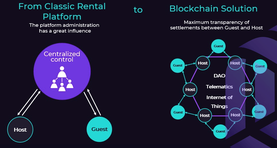 Illustration of Rentality's proposed solution for "blockchain care rental powered by Web3" (Rentality)