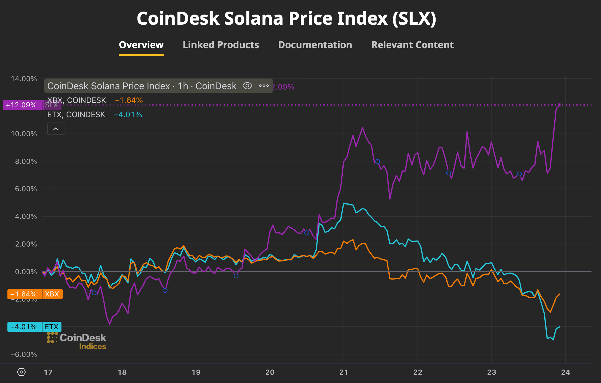 Solana's price performance versus BTC and ETH (CoinDesk Indices)