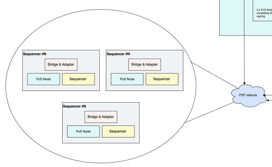 Partial screenshot from schematic of Metis decentralized sequencer architecture (Metis)