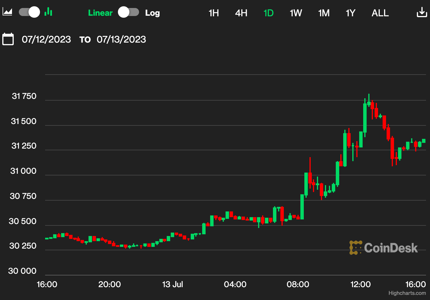 (CoinDesk Indices)