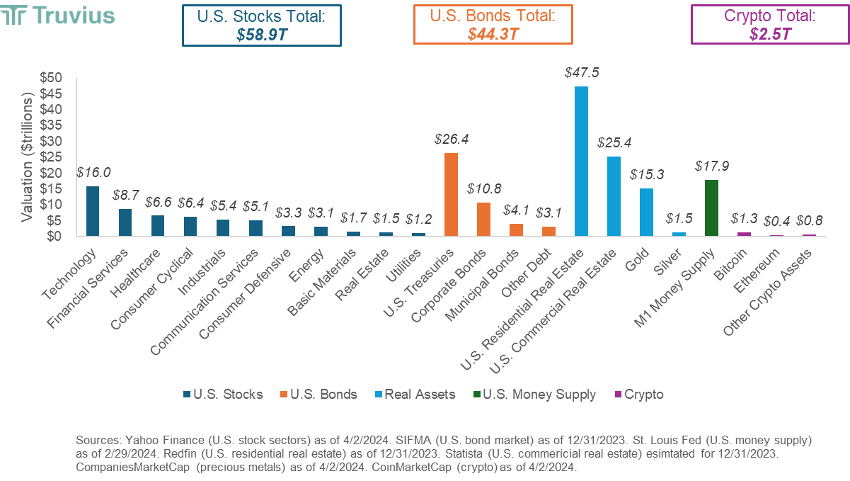 A comparison of asset valuations