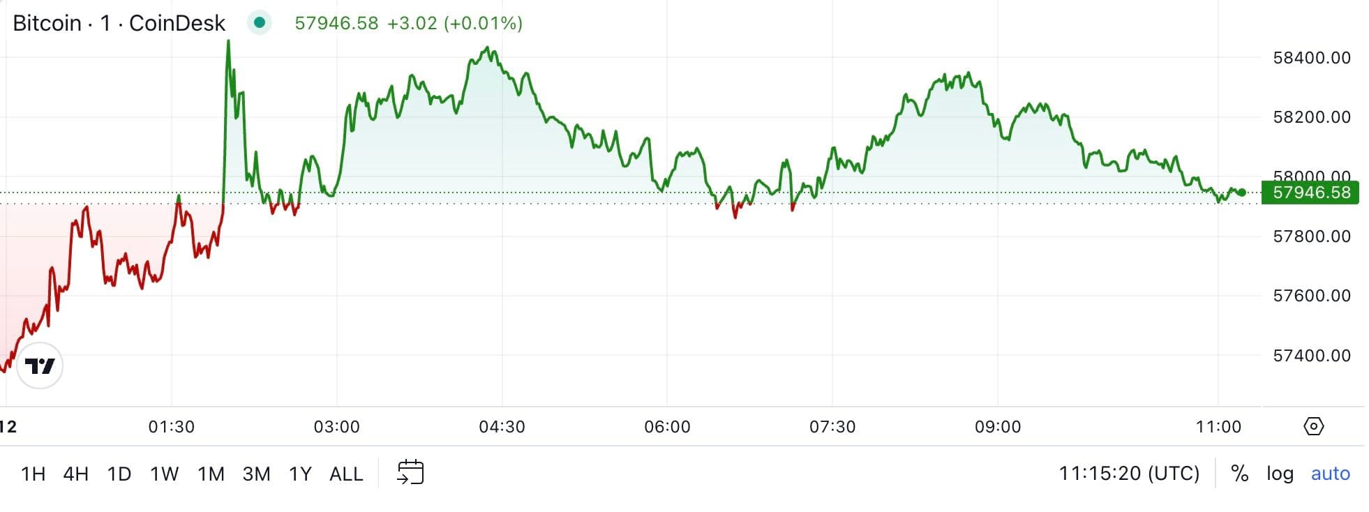 BTC price, FMA Sept. 12 2024 (CoinDesk)