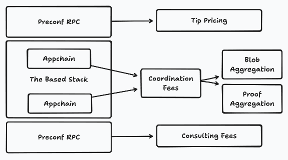 Revenue streams under the Spire setup, from the project's litepaper (Spire Labs)