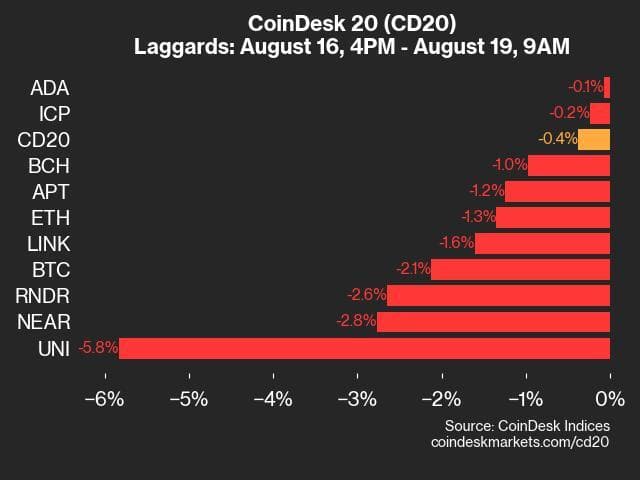 9am CoinDesk 20 Update for 2024-08-19: Laggards