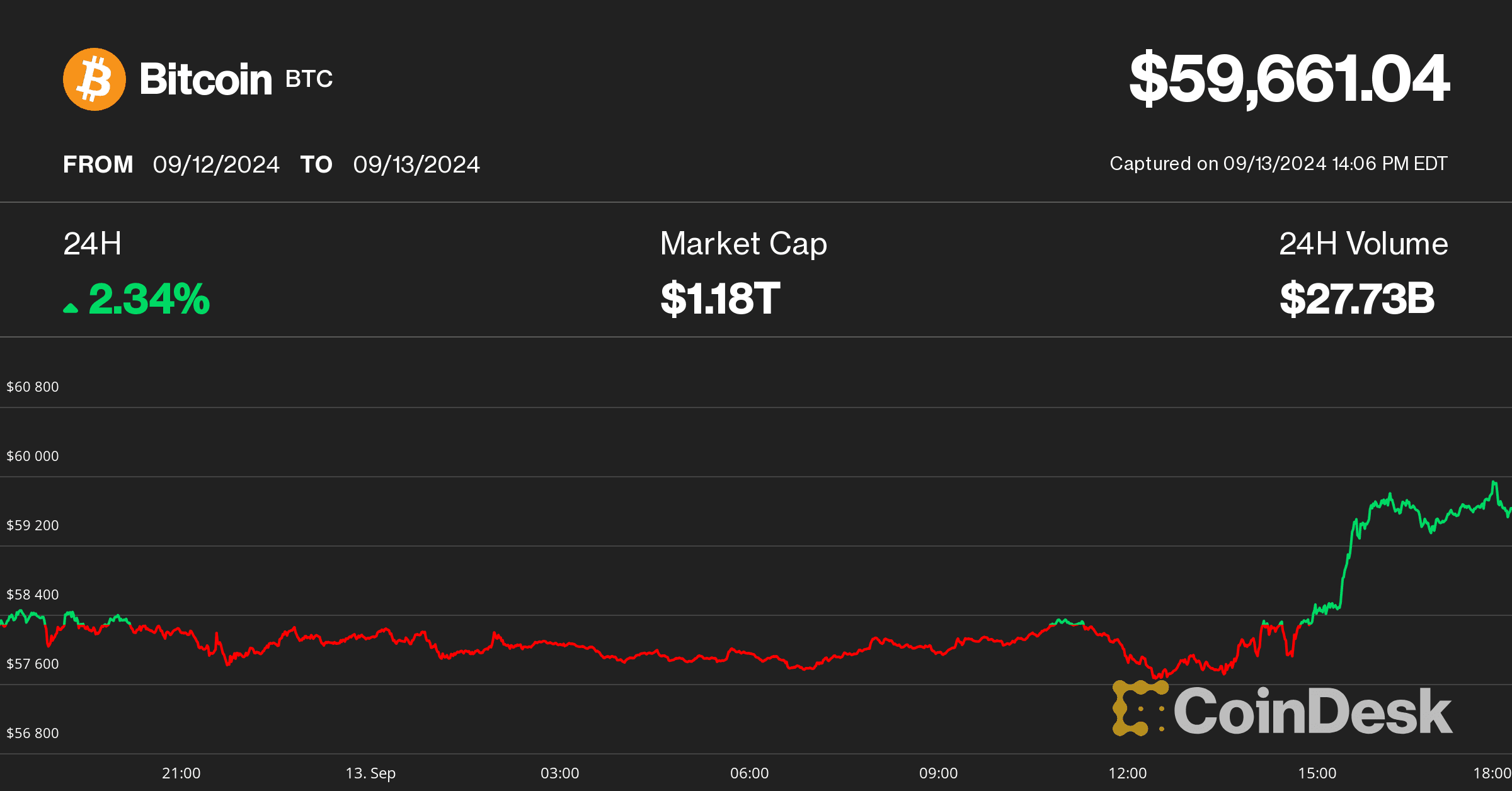 Bitcoin price on September 13 (CoinDesk)