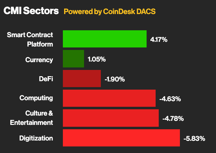 CoinDesk Market Index sector performances (CoinDesk)