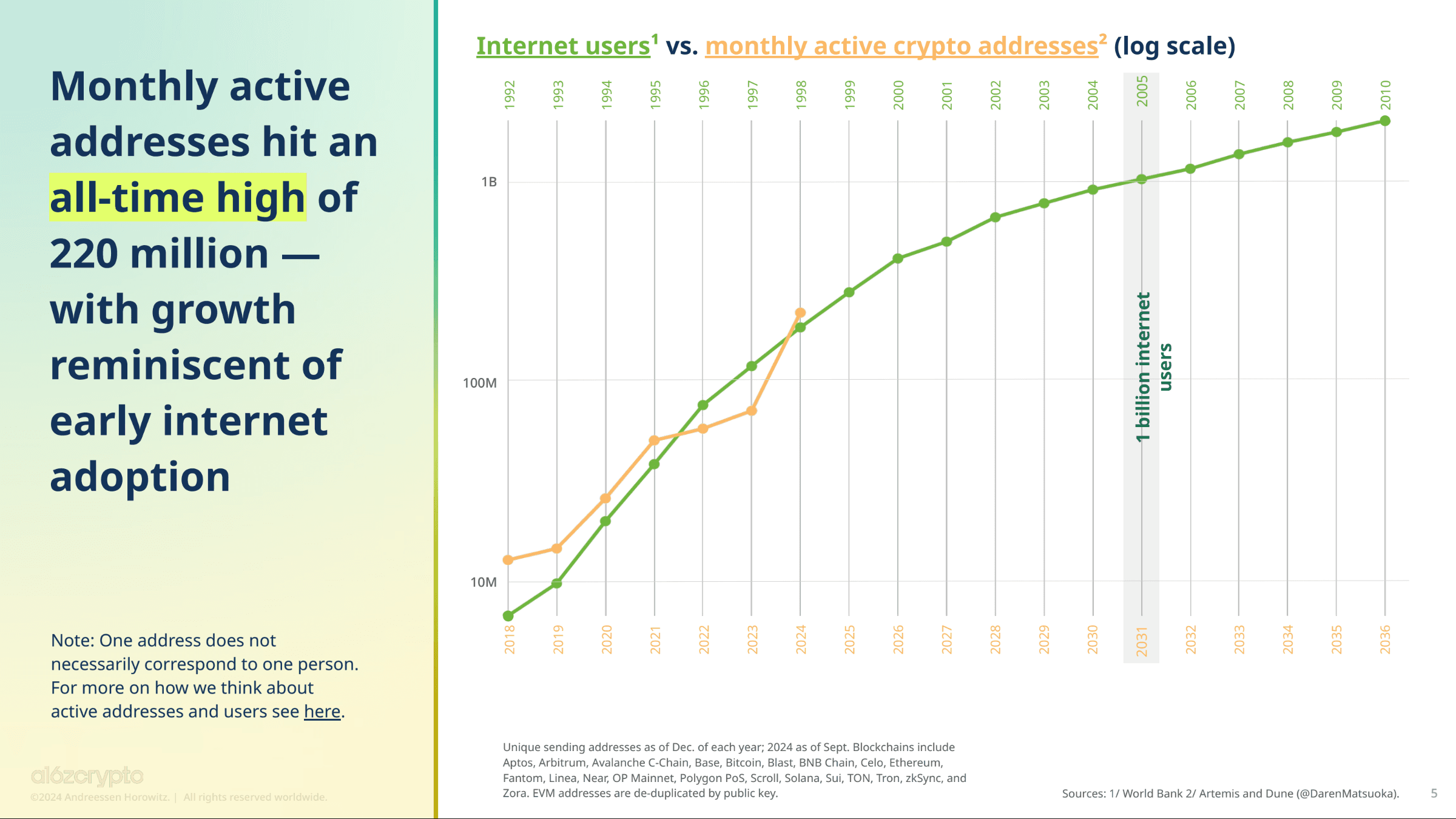 Monthly active blockchain addresses have hit all time highs according to a16z's 2024 State of Crypto report. (a16z)