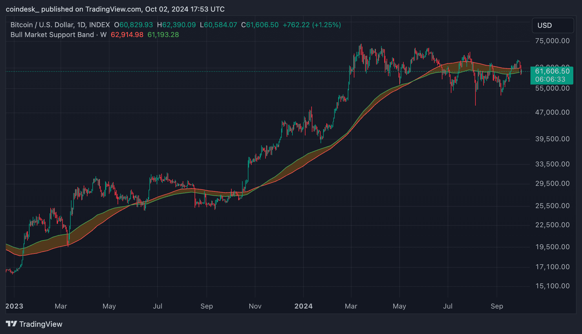 Bitcoin's Bull Market Support Band (TradingView)