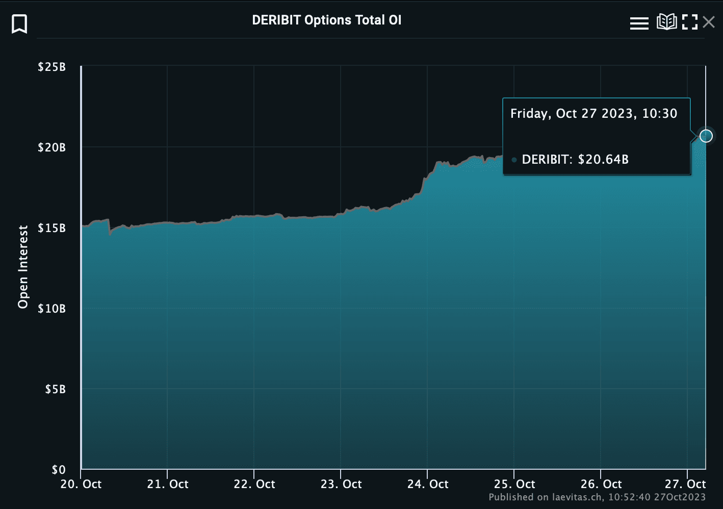 Deribit options open interest (Laevitas)