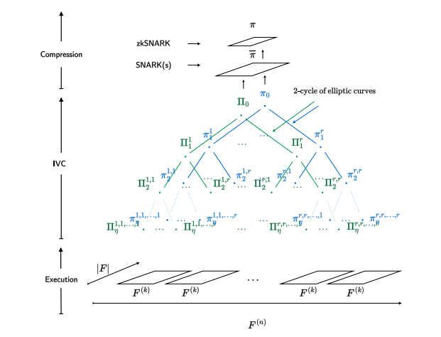 Illustration of the Nexus zkVM execution sequence, from the project's white paper (Marin et al)