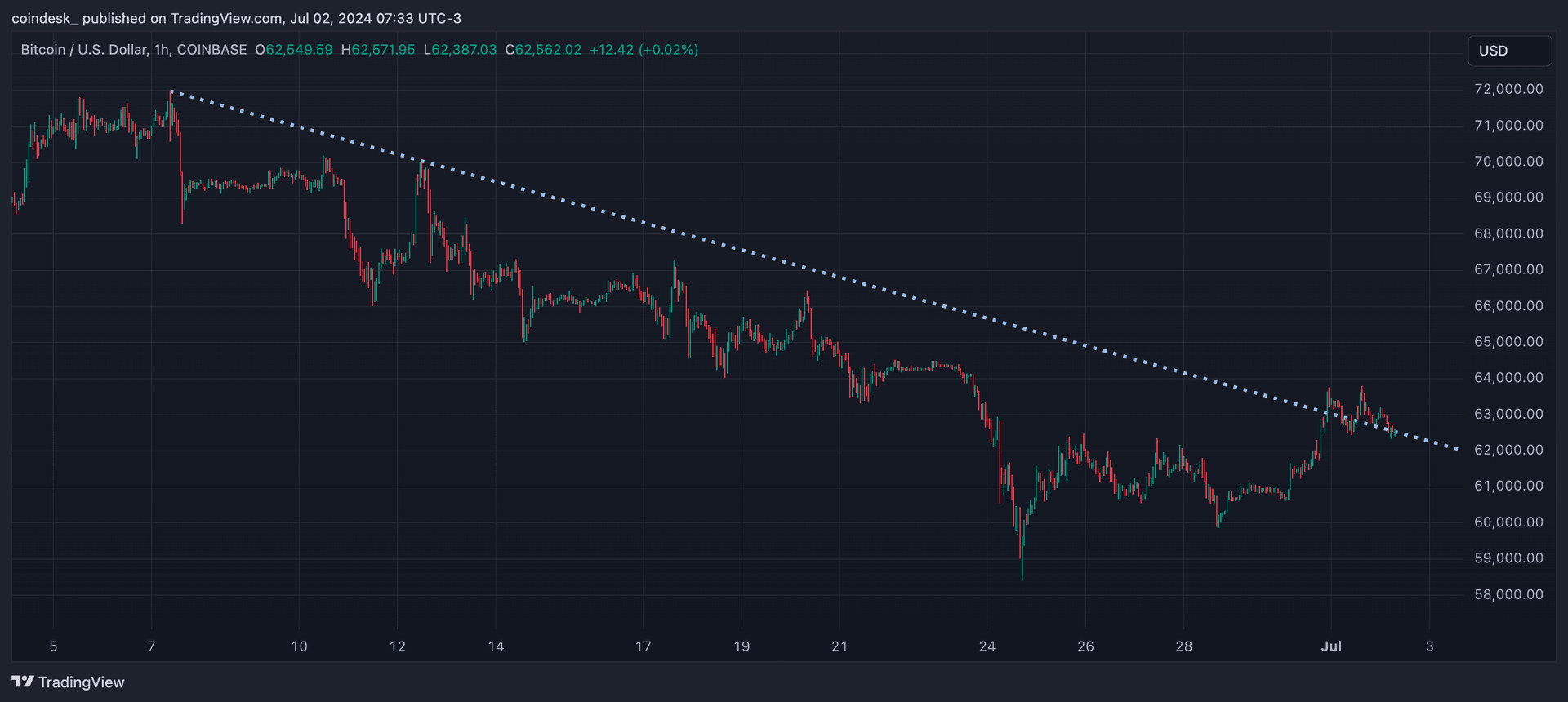 COD FMA, July 2 2024 (TradingView)