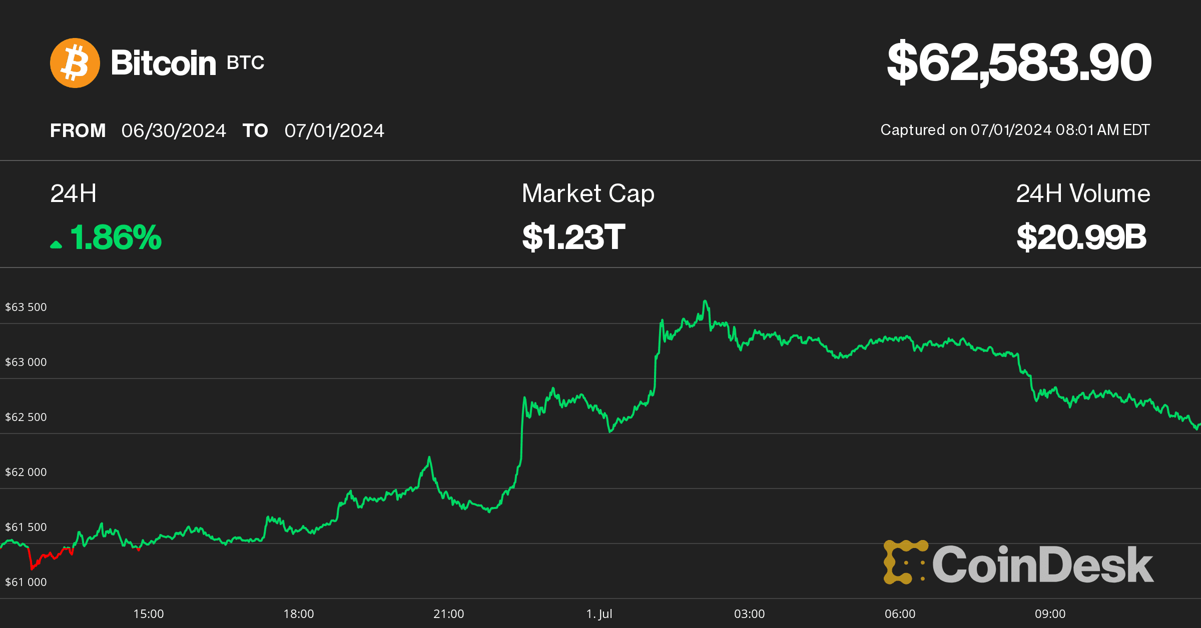 Bitcoin price on July 1 (CoinDesk)