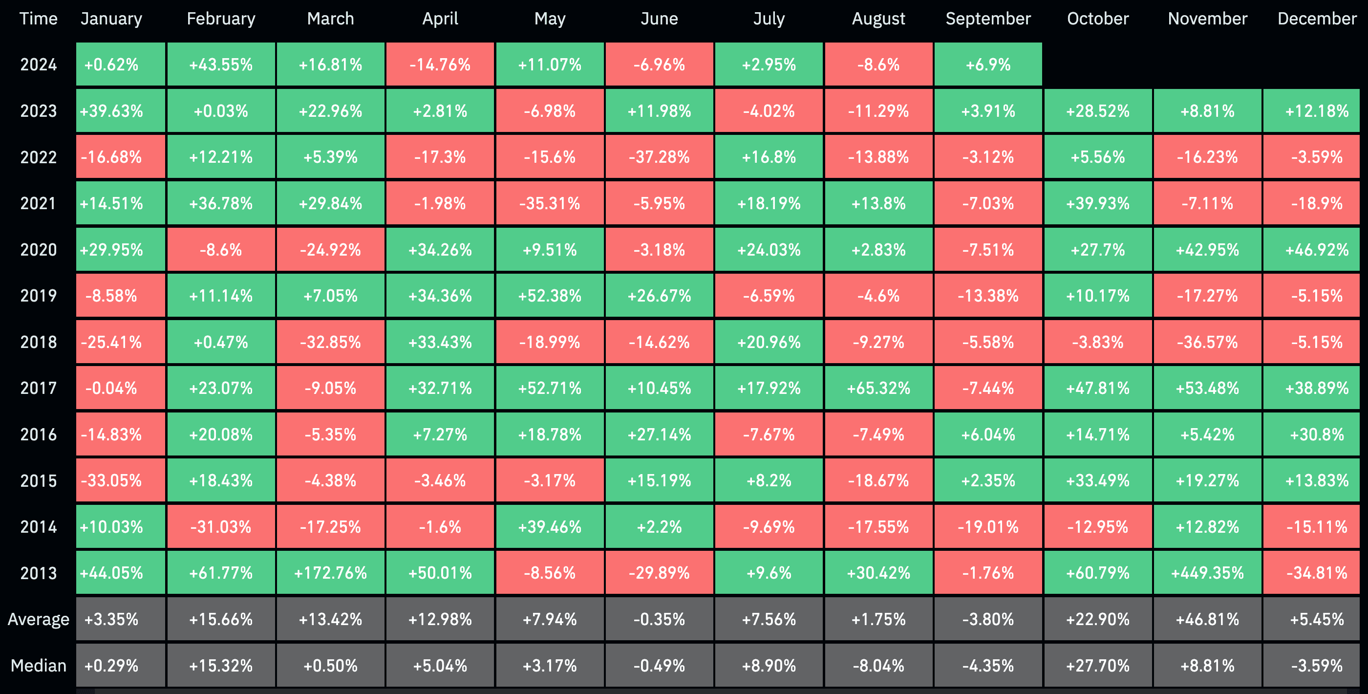 Bitcoin monthly returns (CoinGlass)