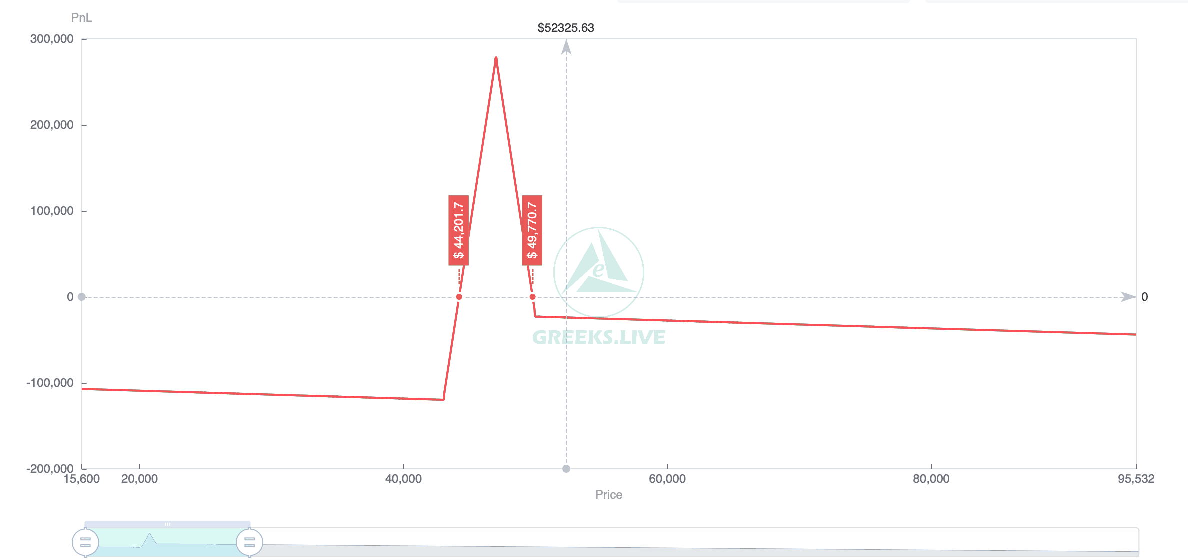 BTC butterfly strategy's payoff diagram (Greeks.Live)