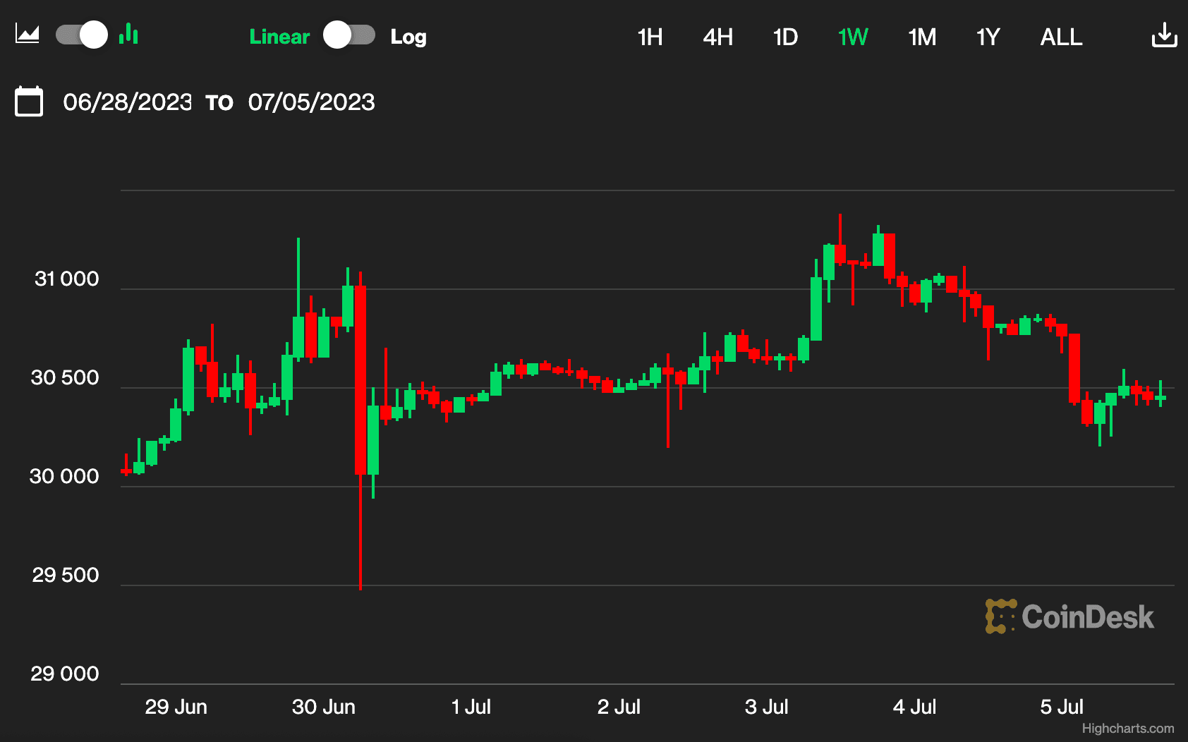 (CoinDesk Indices)