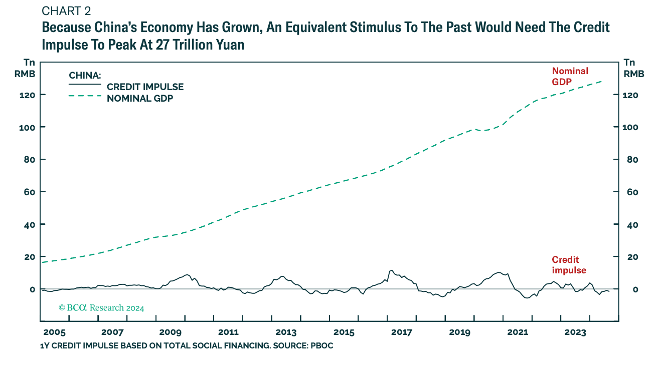 China's nominal GDP vs credit impulse. (BCA Research)