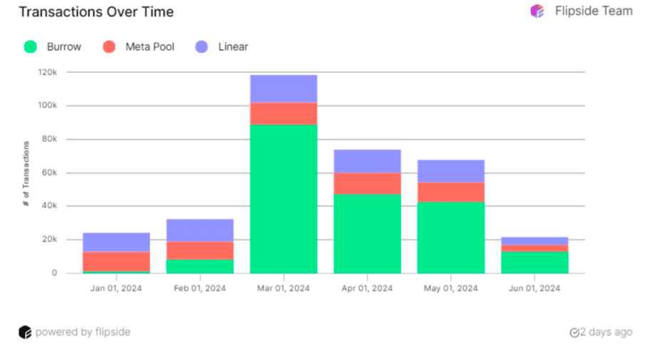 NEAR Sees TVL Growth, Concentrated in Lending Platform Burrow