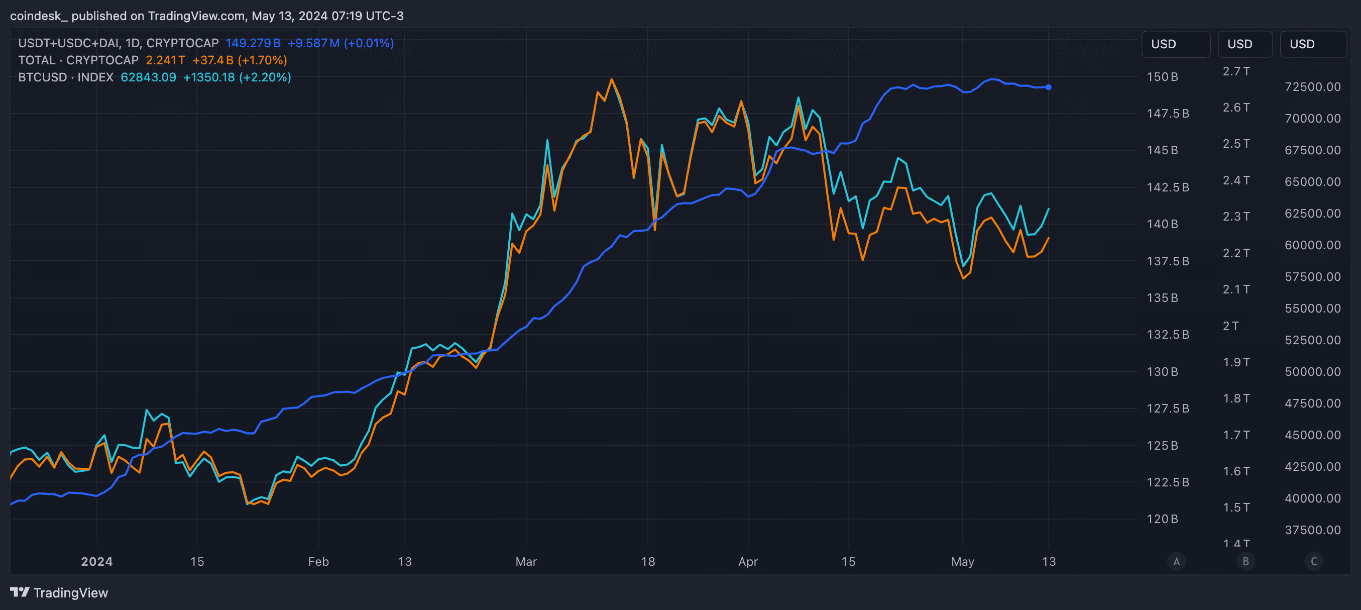 Combined market cap of USDT, USDC, DAI with BTC's price and total crypto market cap. (TradingView/CoinDesk)