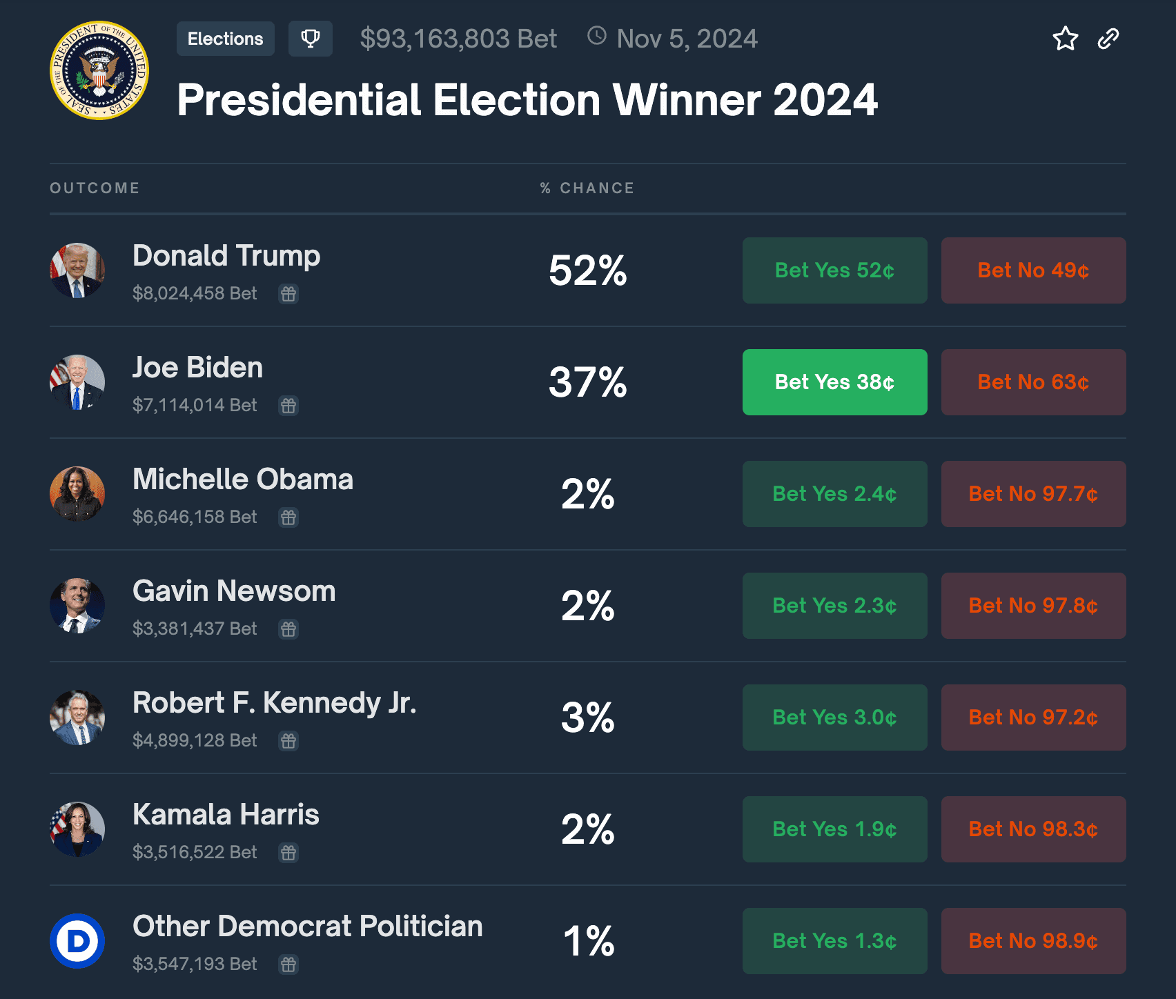 RFK's chances are not zero, according to traders on Polymarket.