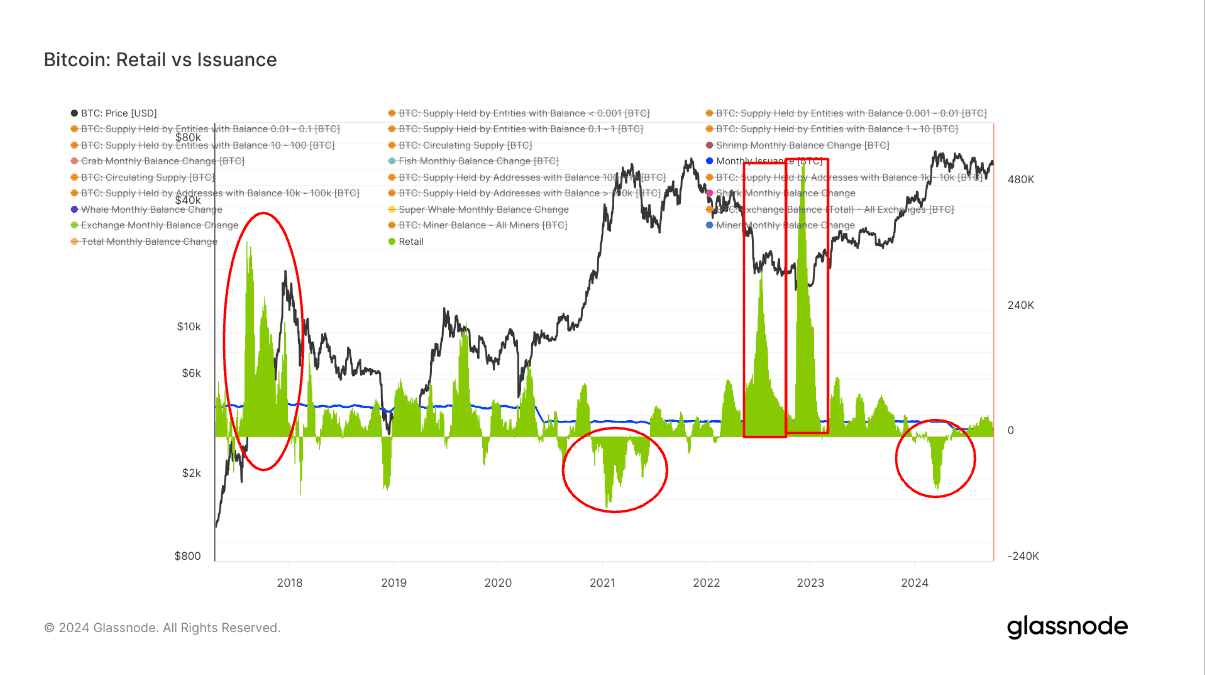 Retail vs Issuance (Glassnode)