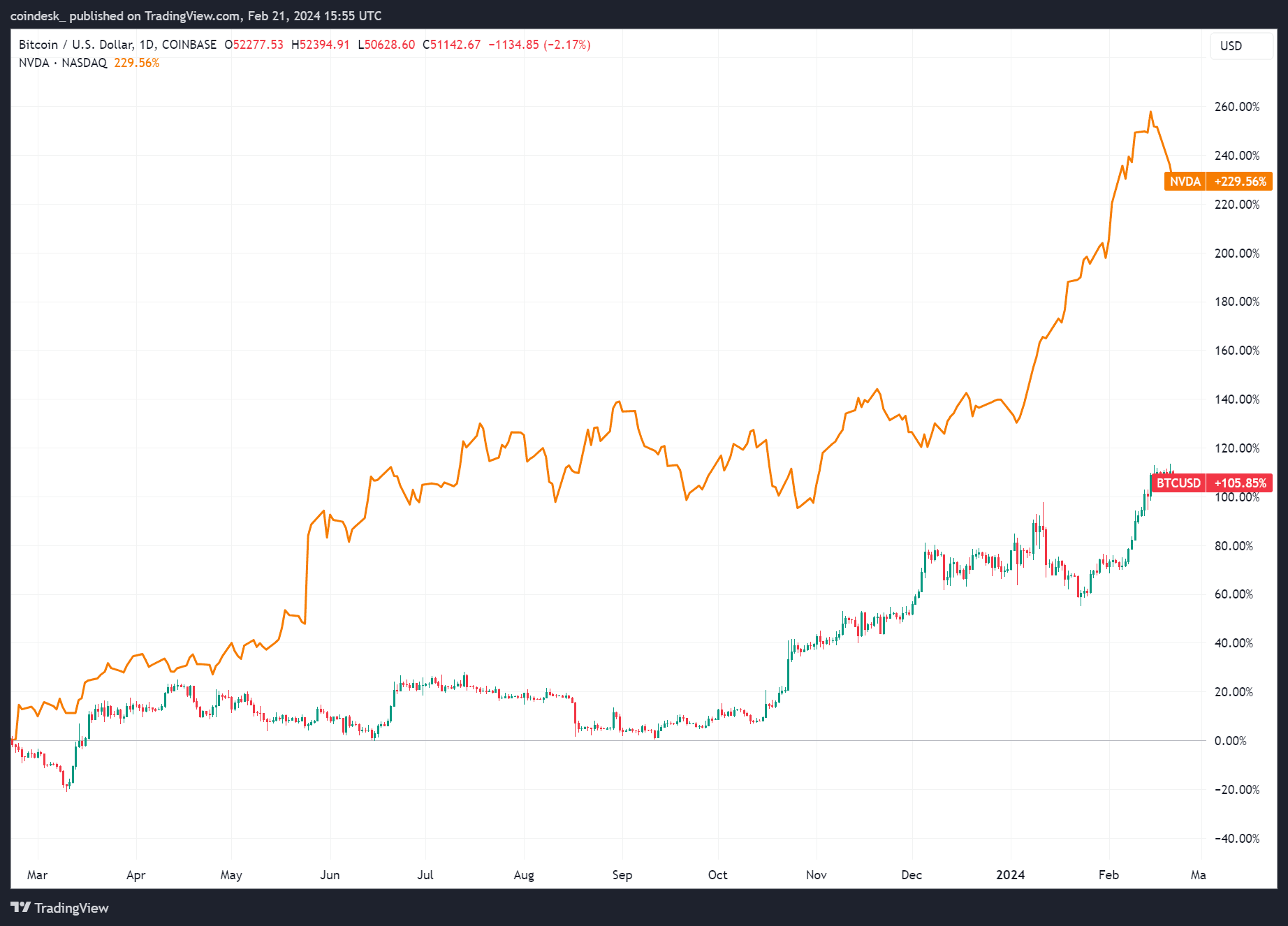 Nvidia vs. BTC Price (TradingView)