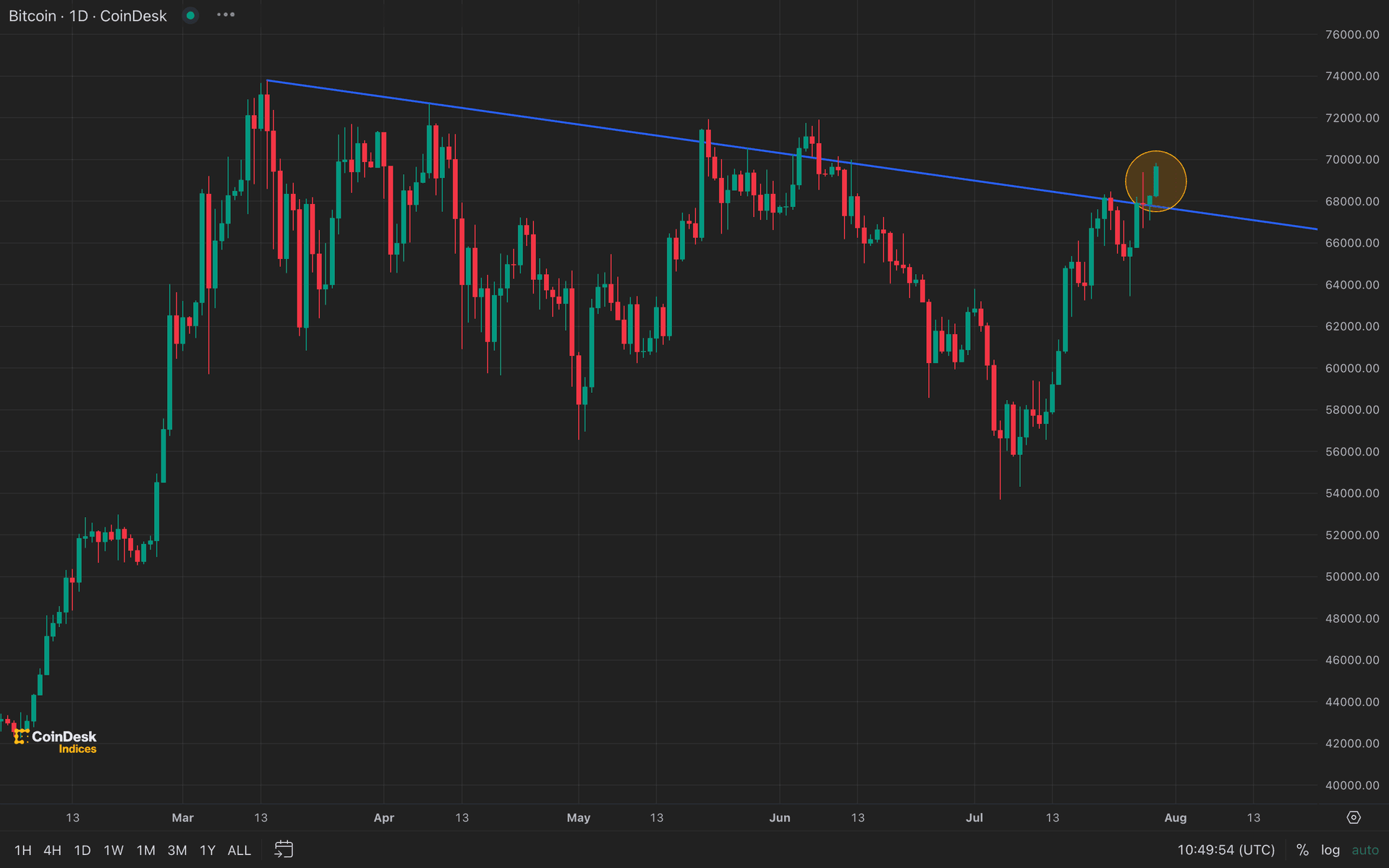 COD FMA, July 29 2024 (TradingView)