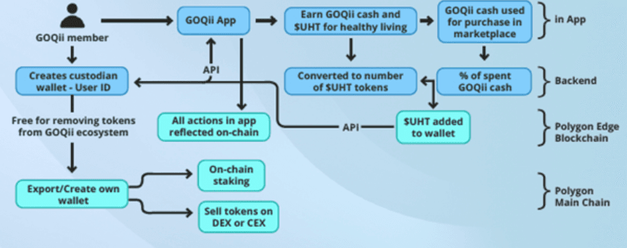 Schematic of GOQii's off-chain mobile app works in conjunction with UHT token (GOQii)