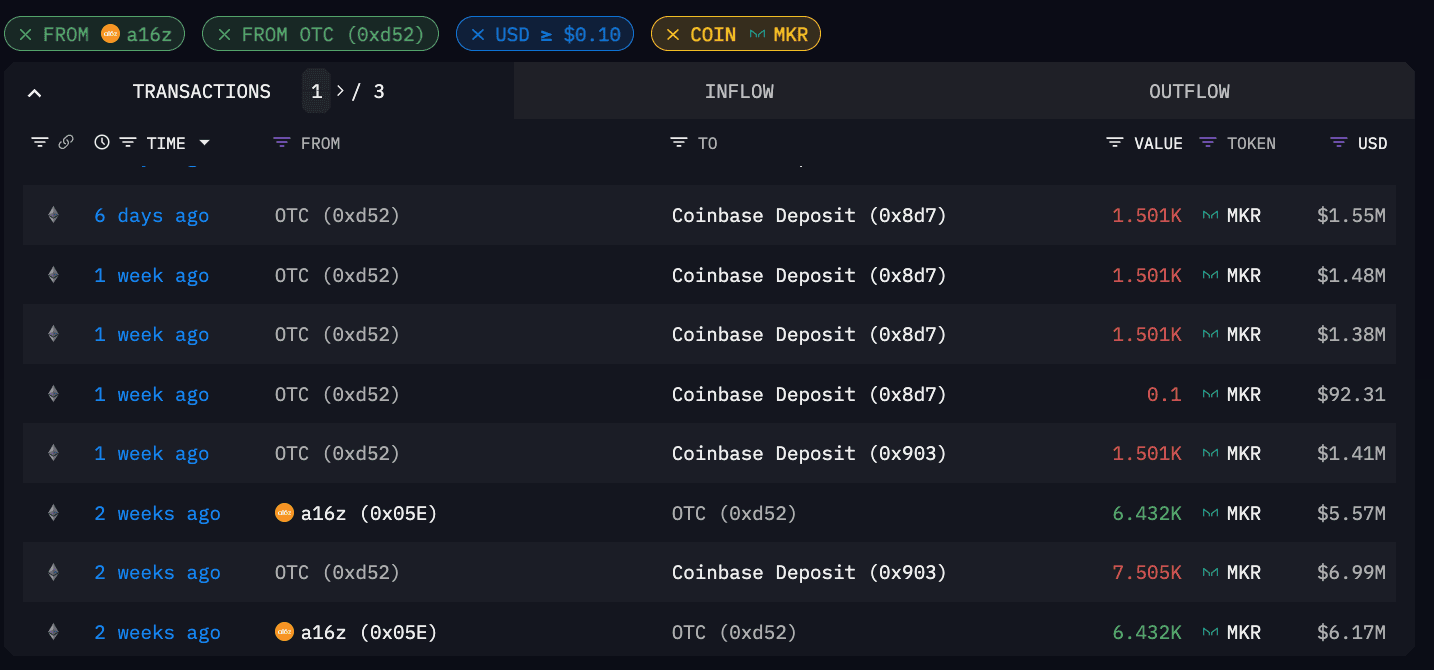 a16z's MKR transfers to the OTC wallet (Arkham Intelligence)