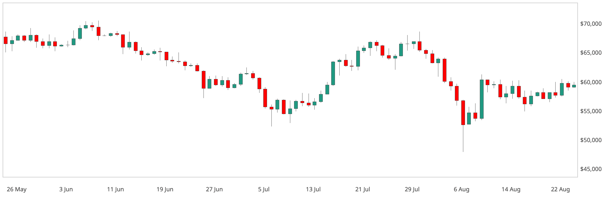 BTC's price chart. (CoinDesk)