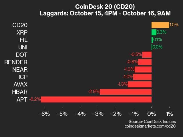 9am CoinDesk 20 Update for 2024-10-16: laggards