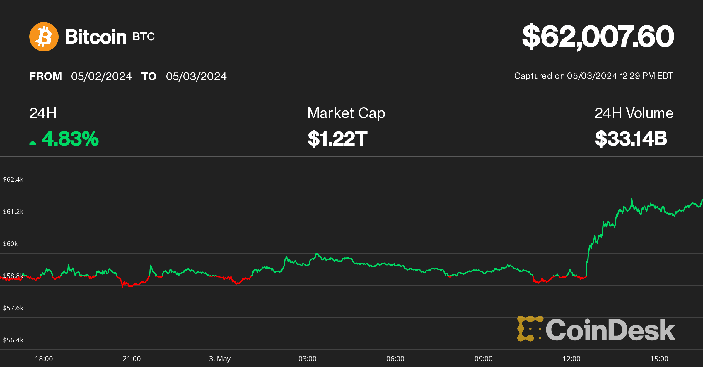 Bitcoin price on May 3 (CoinDesk)