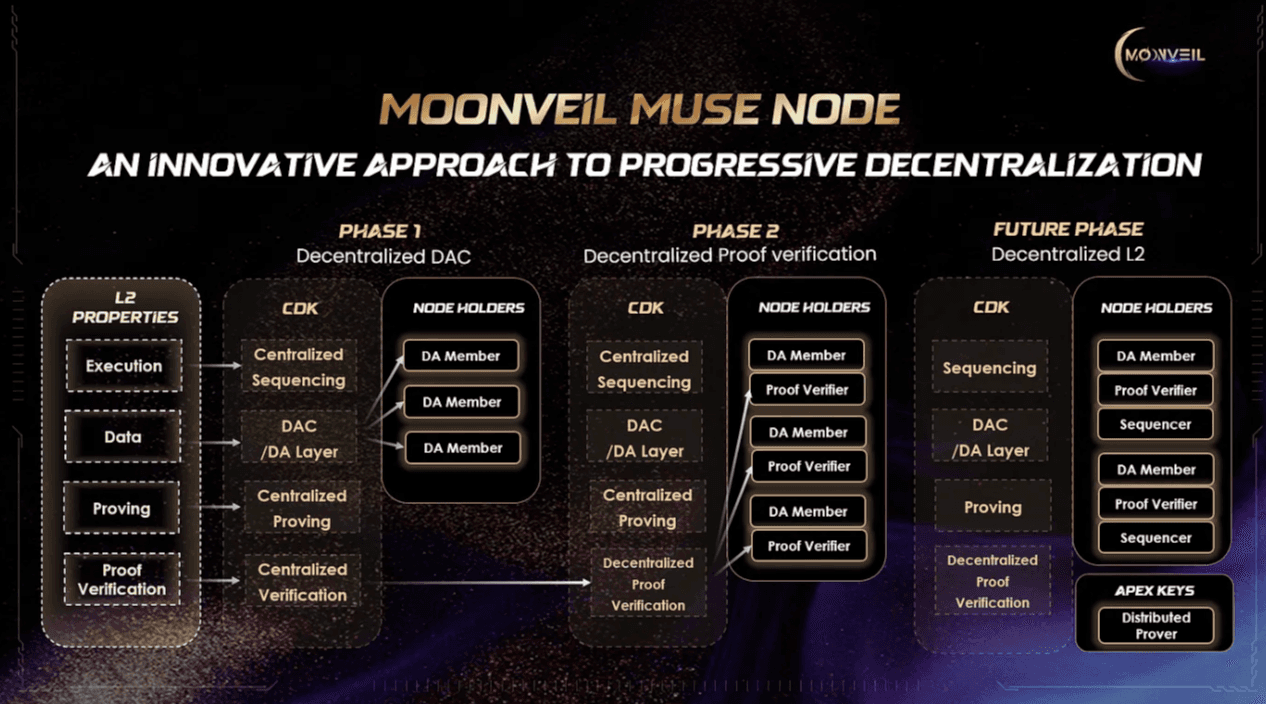 Visualization of Moonveil's roadmap to decentralization (Moonveil)