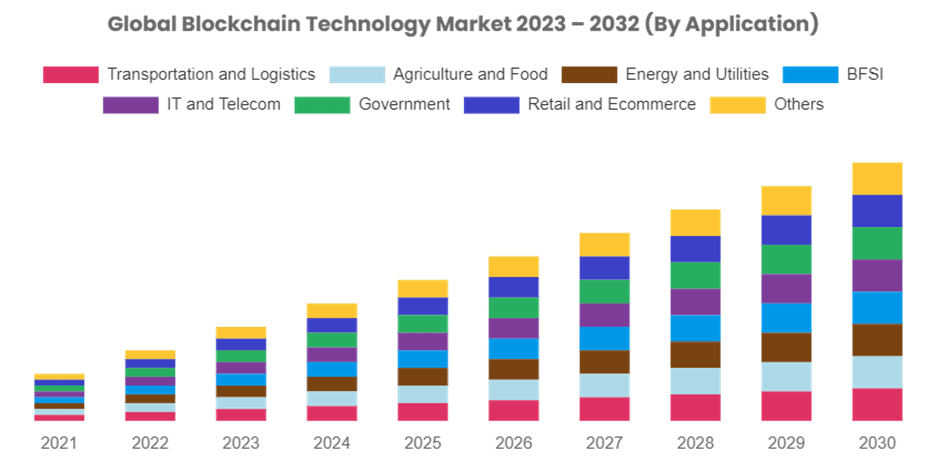 Global Blockchain technology market