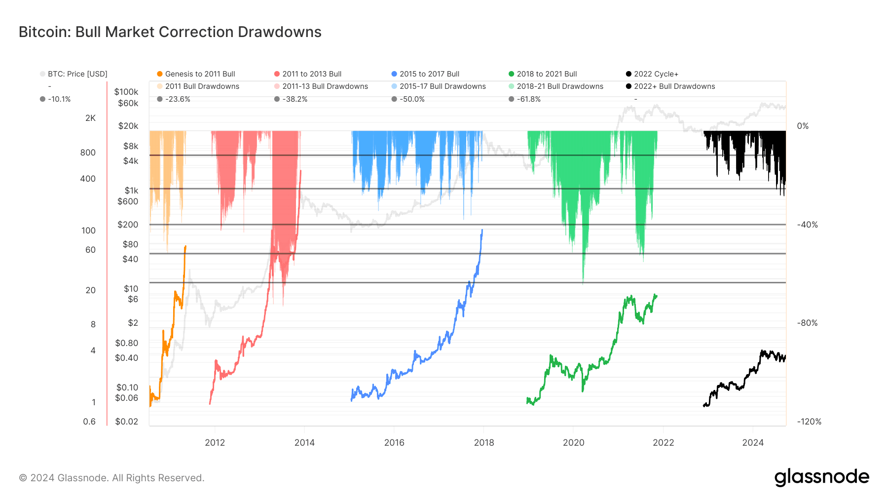 Bitcoin: Bull Market Correction Drawdowns: (Glassnode)