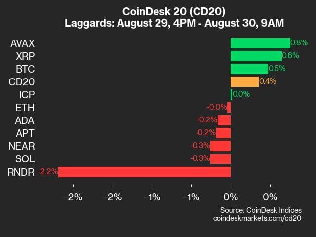 9am CoinDesk 20 Update for 2024-08-30: laggards