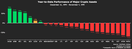 YTD performance