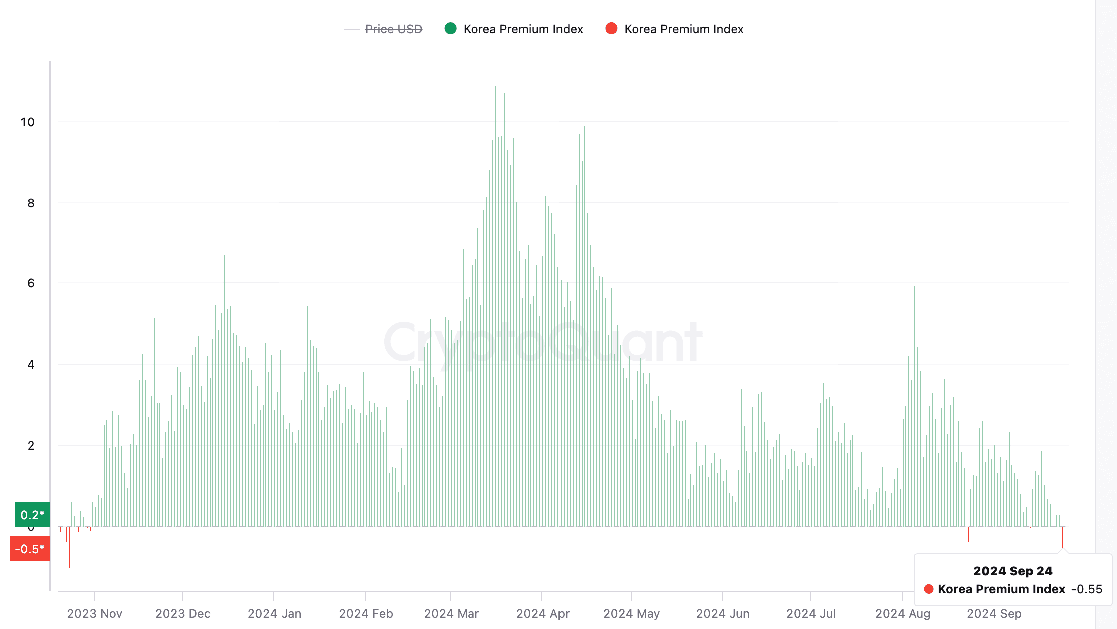 Bitcoin: Korea premium index. (CryptoQuant)