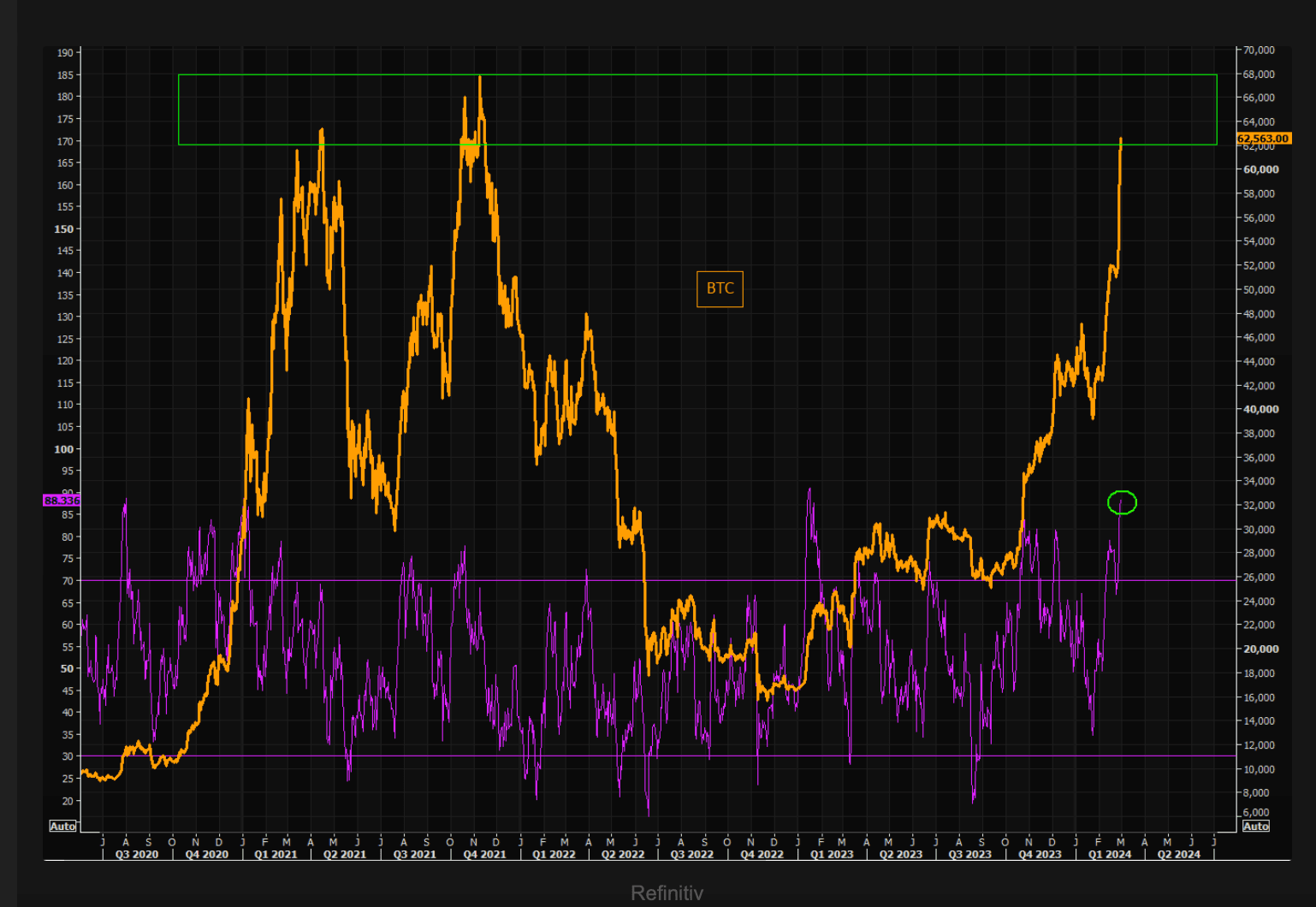 The RSI indicates overbought conditions. (The Market Ear, Refinitiv)