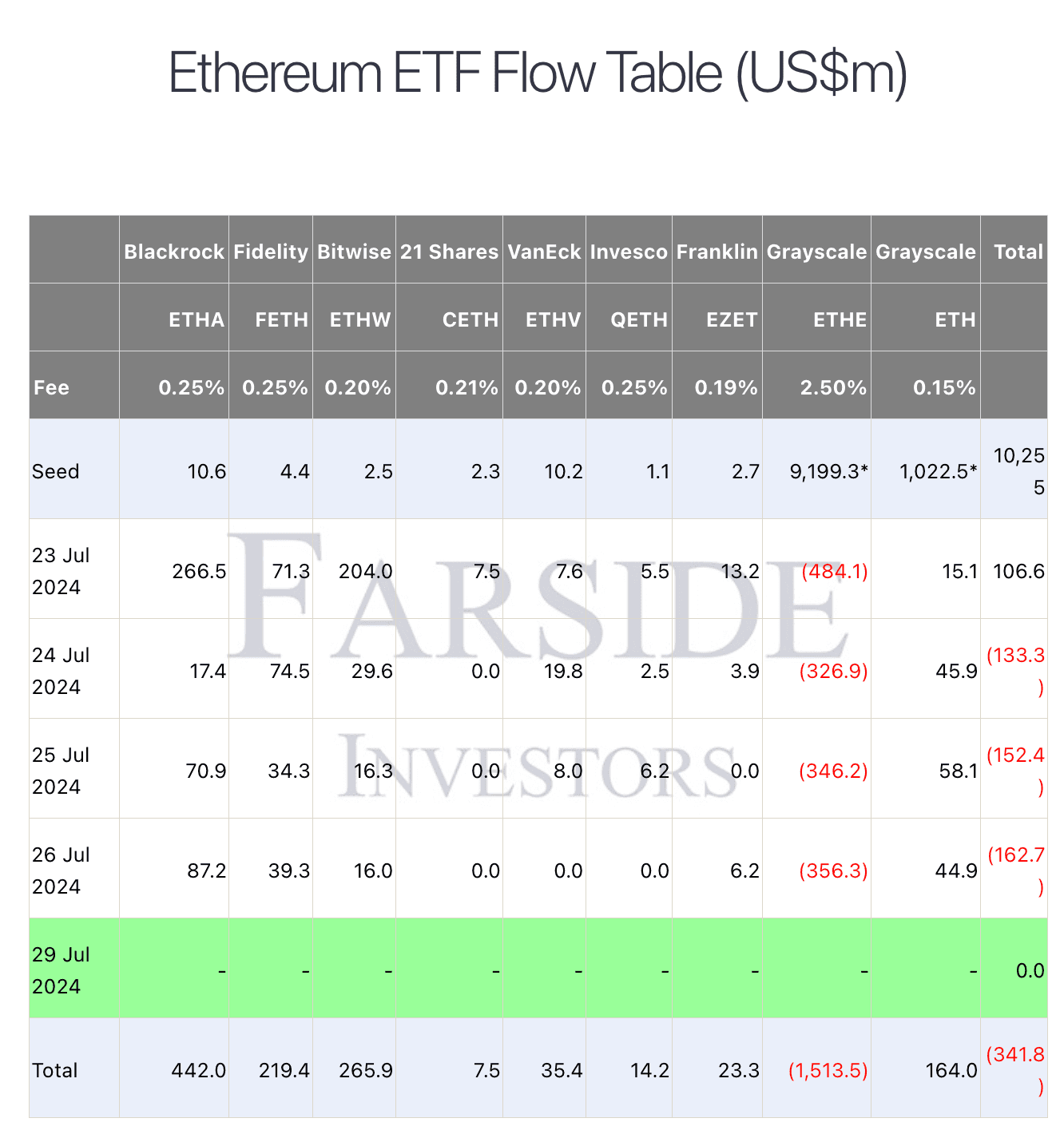 Ether ETF flows in the first week (Farside Investors)