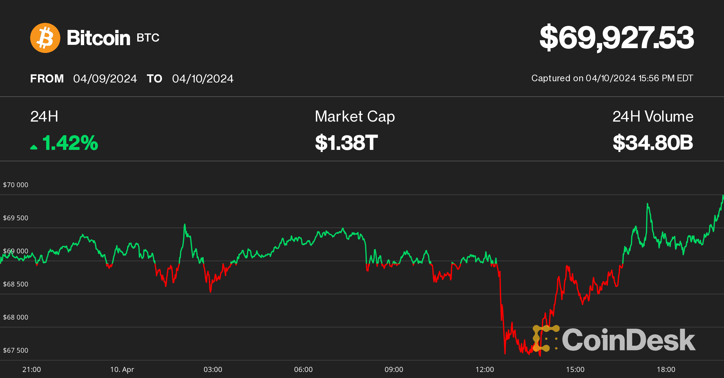 Bitcoin price on April 10 (CoinDesk)