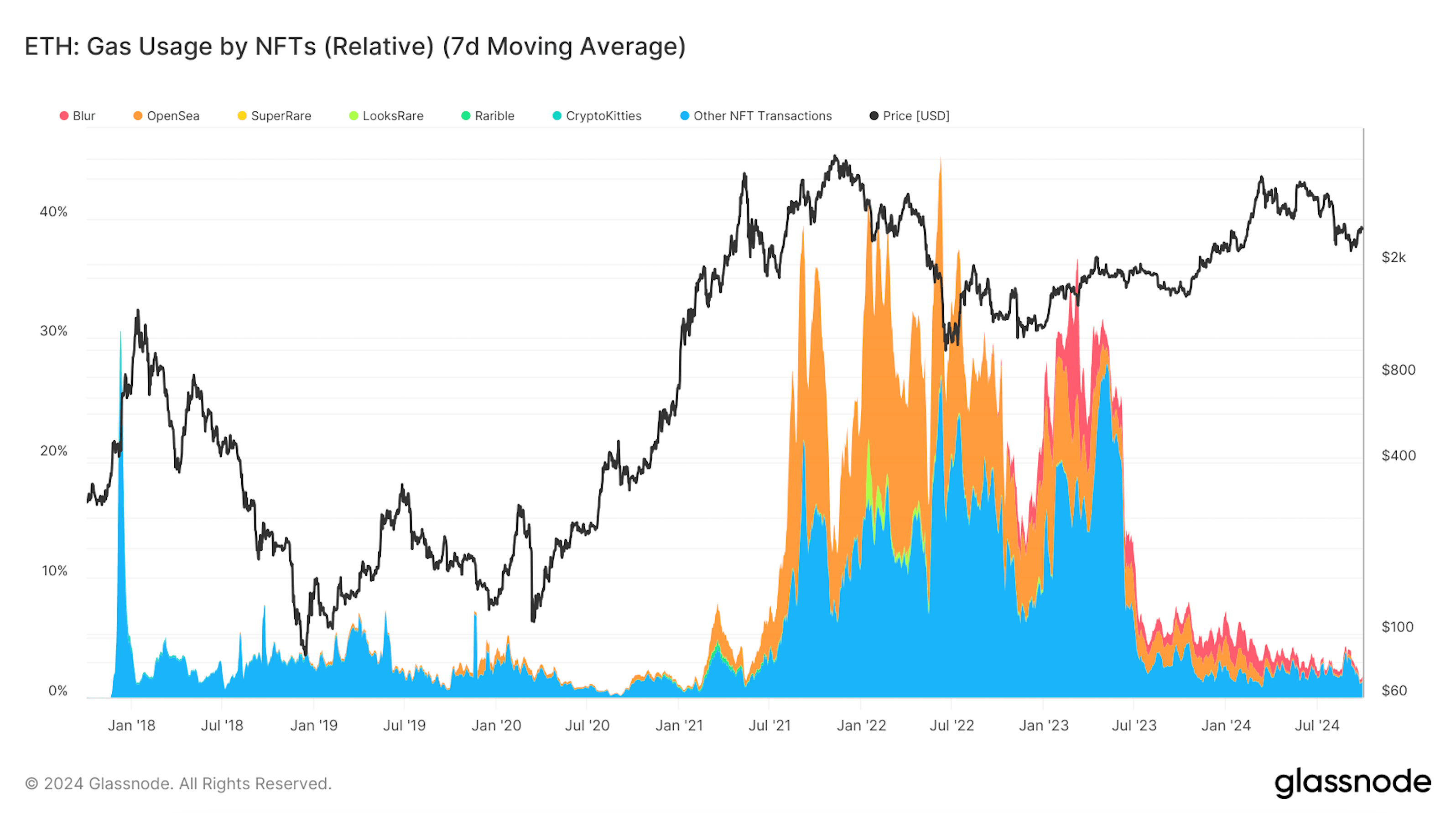 Ether Gas Usage by NFTs (Glassnode)