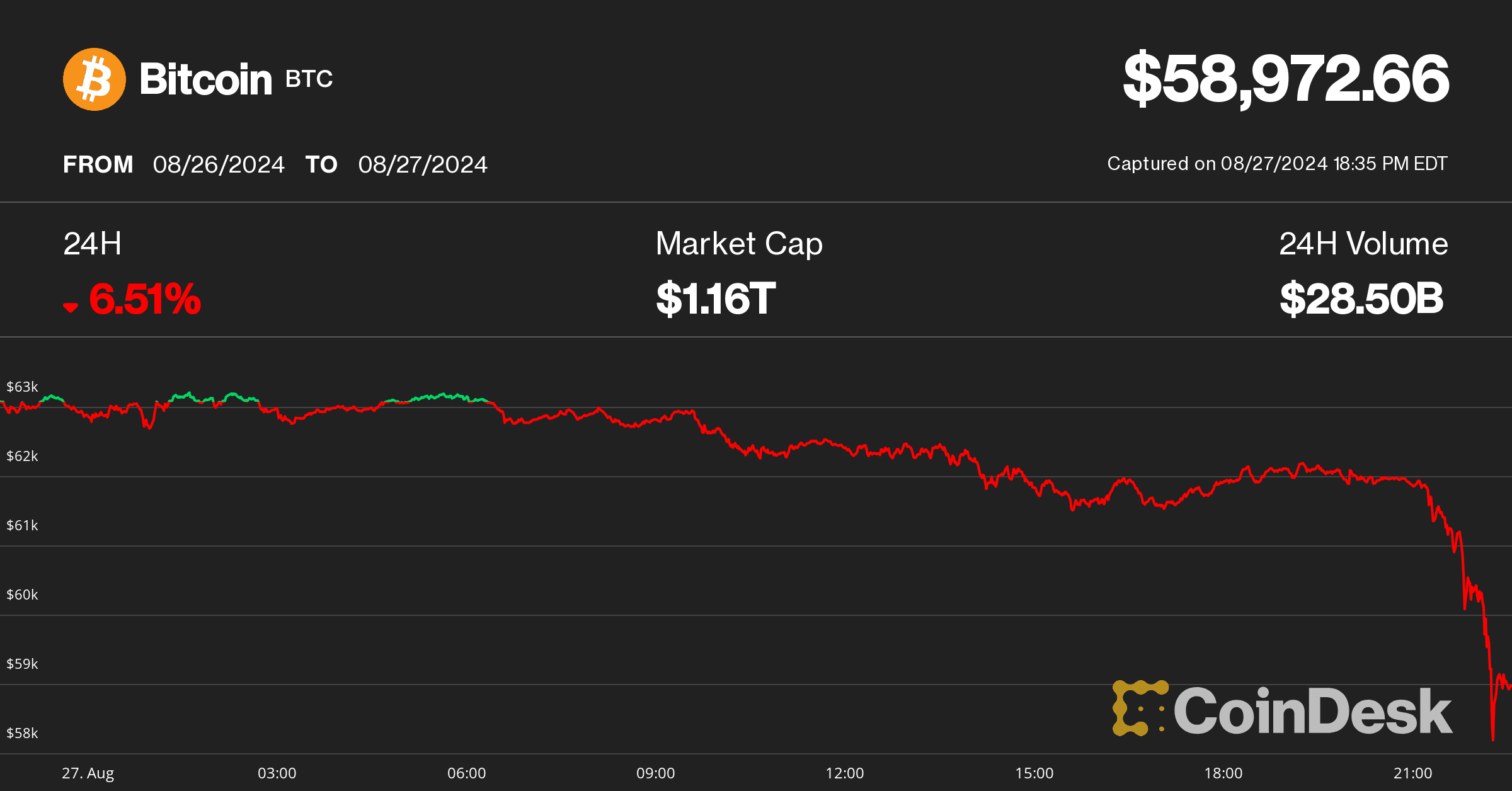 Bitcoin dove late Tuesday. (CoinDesk)