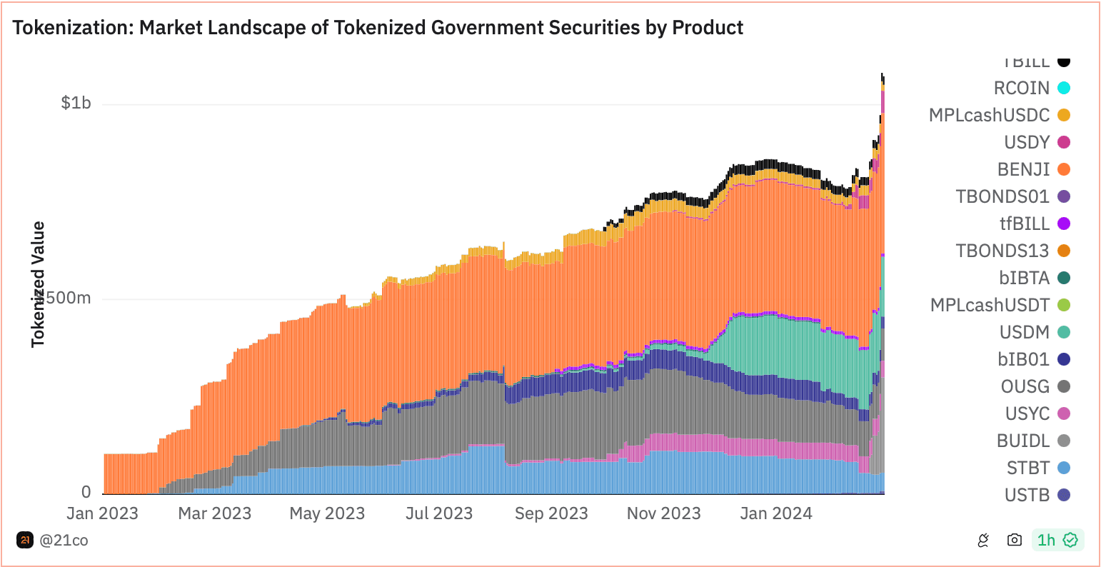 Tokenized government securities by product