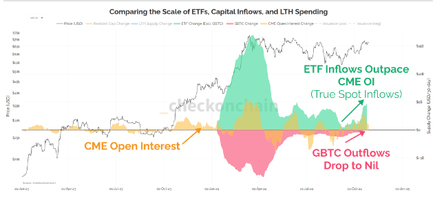 Comparing the Scale of ETFs and Capital Inflows (Checkonchain)