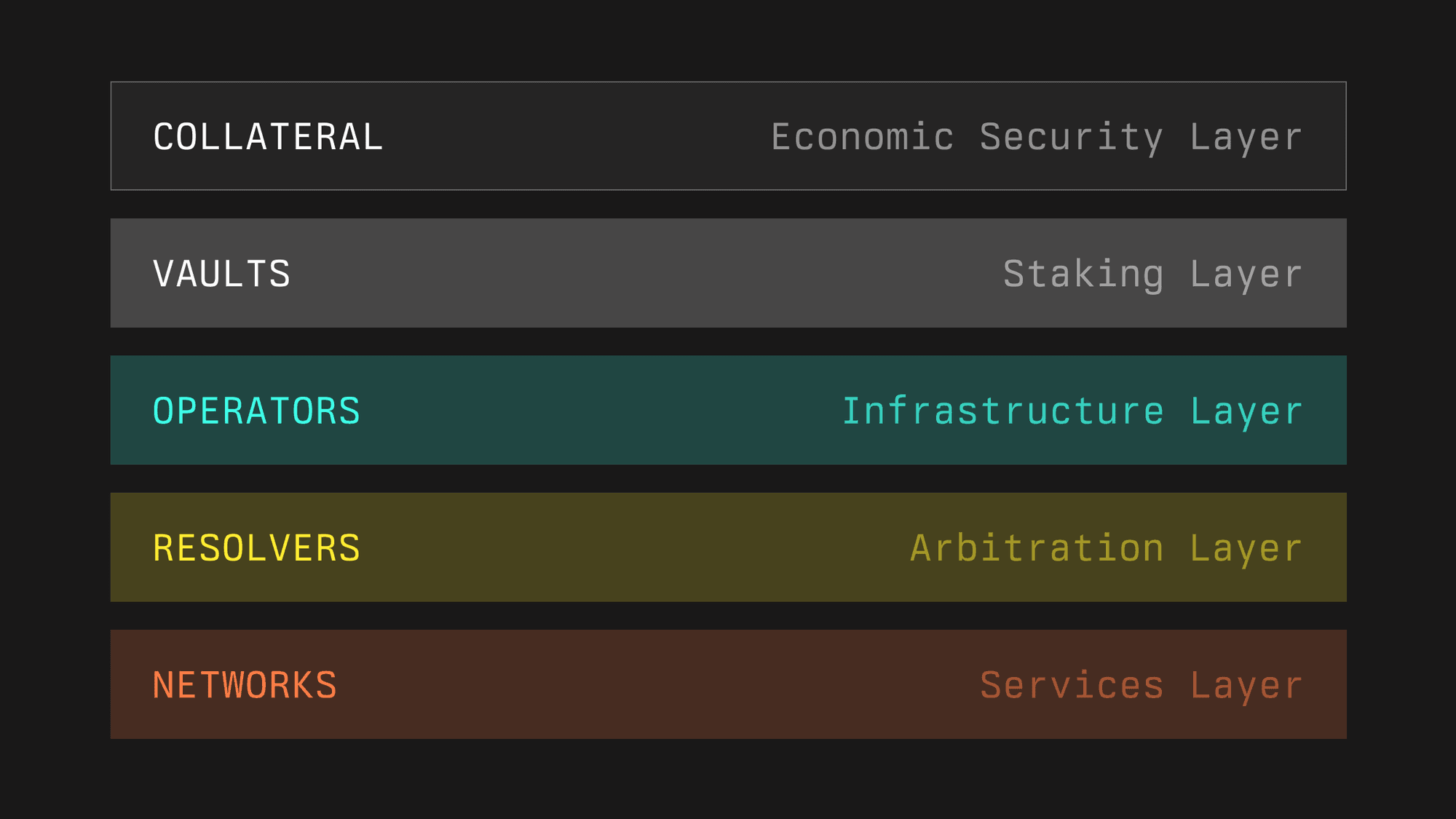 A screenshot from internal Symbiotic documents obtained by CoinDesk describing the protocol's "5 interconnected components."