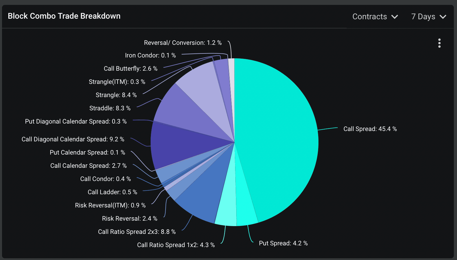 Call spread strategies have been most preferred in the past seven days. (Amberdata)