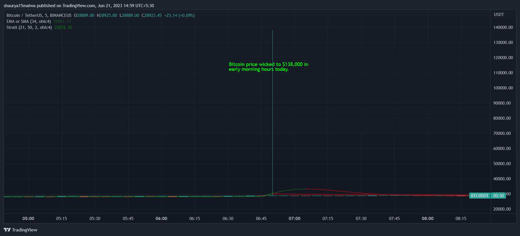 Bitcoin price wicked to $138,000 in early morning hours today. (TradingView)